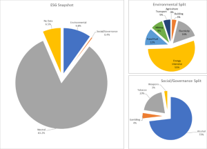 Proporzione degli investimenti